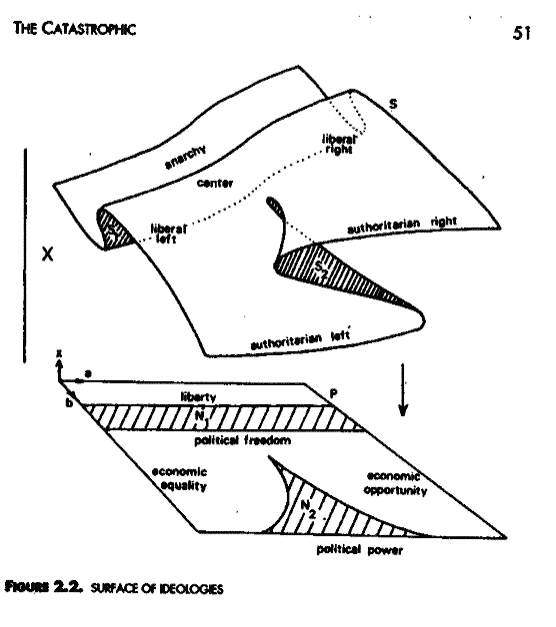 driedimensionele catastrofe-curve